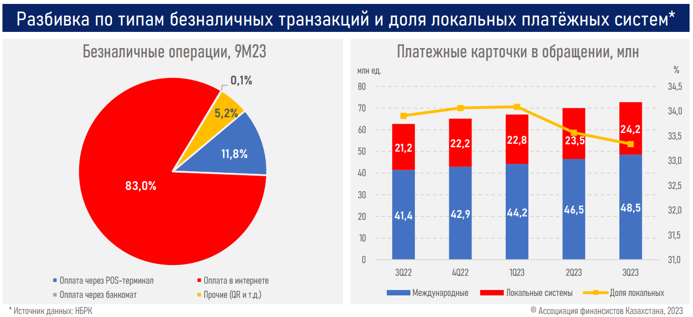 Число активных пользователей онлайн-сервисов банков превысило 22 млн  2564680 - Kapital.kz 