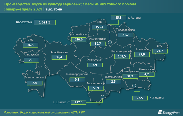 За первый квартал Казахстан экспортировал муку на $131,7 млн 3087995 - Kapital.kz 