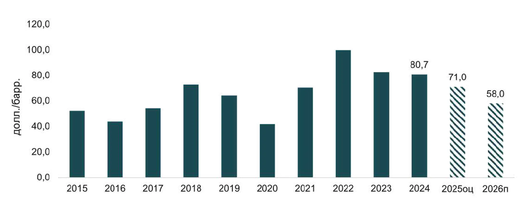 Цена на нефть марки Brent, в долларах США за баррель в среднем за год