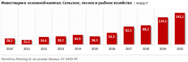 Валовой выпуск продукции АПК составил почти триллион тенге  363035 - Kapital.kz 