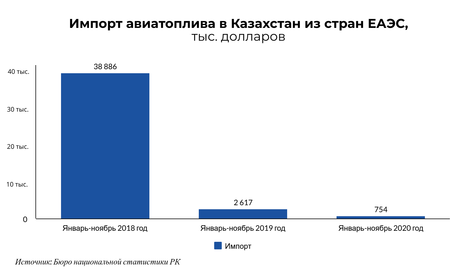 За год экспорт бензина из Казахстана в ЕАЭС вырос в 10 раз  574213 - Kapital.kz 