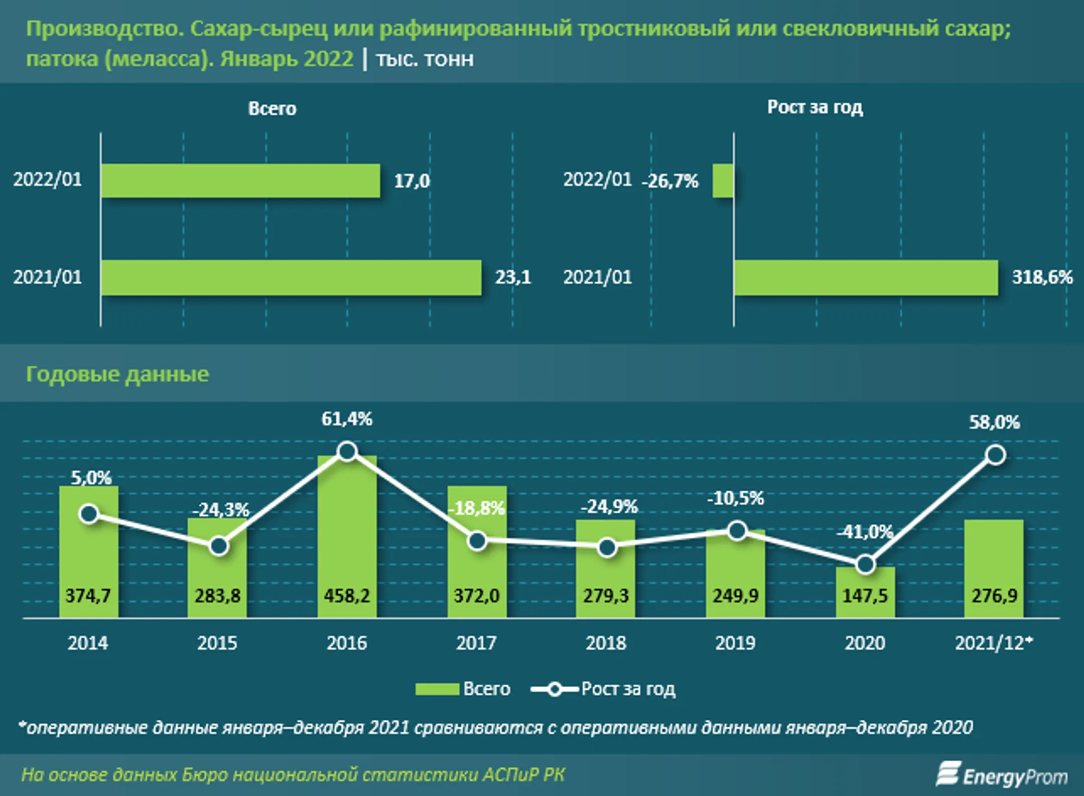 В январе в Казахстане произвели 17 тысяч тонн сахара - Image Kapital.kz