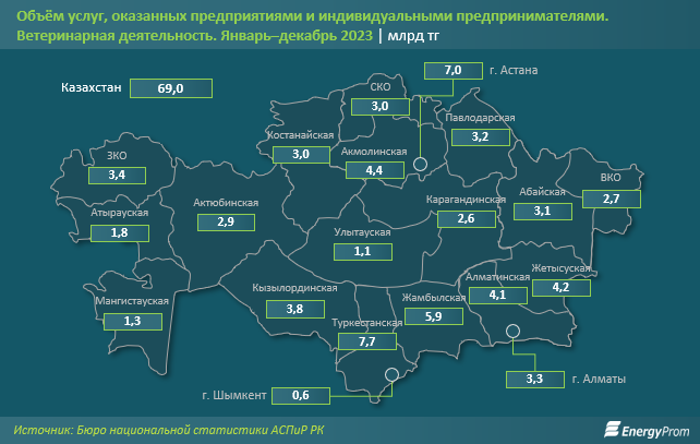 За год в Казахстане оказали ветеринарные услуги на 69 млрд тенге 2942957 - Kapital.kz 