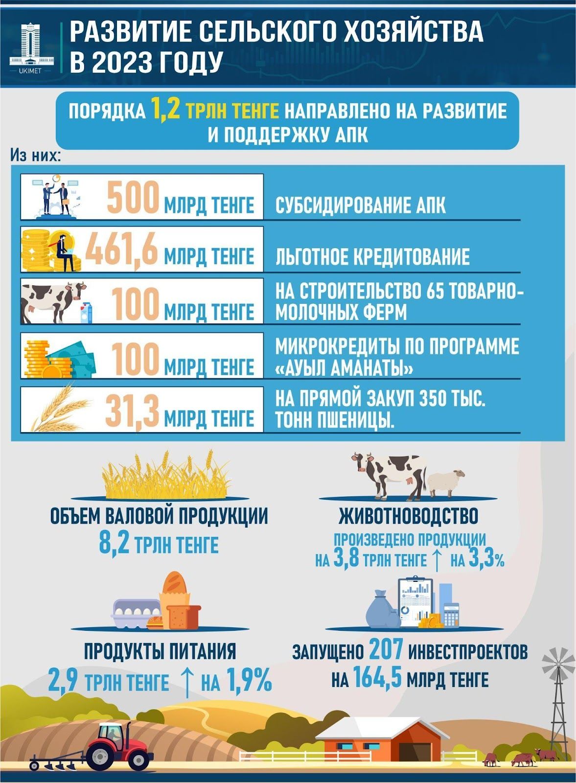 В 2023 году в агропромышленном комплексе Казахстана запустили 207 инвестпроектов 2643505 - Kapital.kz 