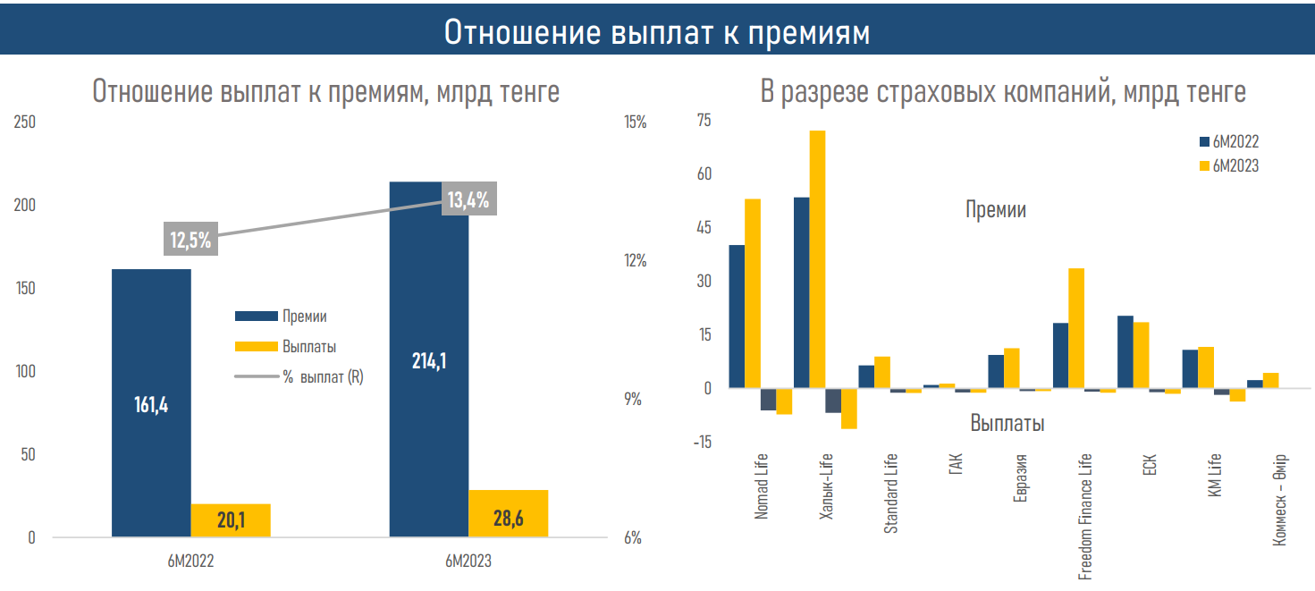 Спрос на пенсионные аннуитеты вырос на 45% - АФК 2352703 - Kapital.kz 