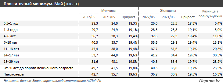 Прожиточный минимум вырос на 20% за год 1424350 - Kapital.kz 