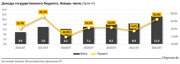 Доходы государственного бюджета выросли на 35% за год 1611922 - Kapital.kz 