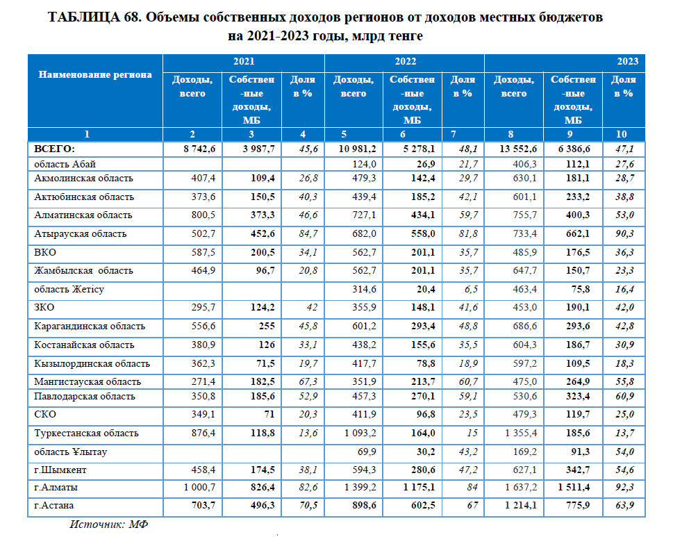 Какие рекомендации внесли после аудита программы «Ауыл – Ел Бесігі» 3290634 - Kapital.kz 