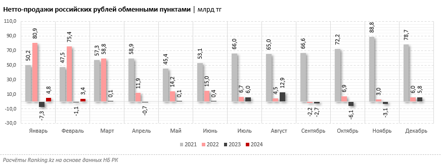 За два месяца нетто-продажи рублей в обменниках составили 8,2 млрд тенге 2948034 - Kapital.kz 