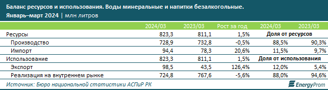 За год цены на минеральную воду в Казахстане выросли на 16,5% 3078698 - Kapital.kz 