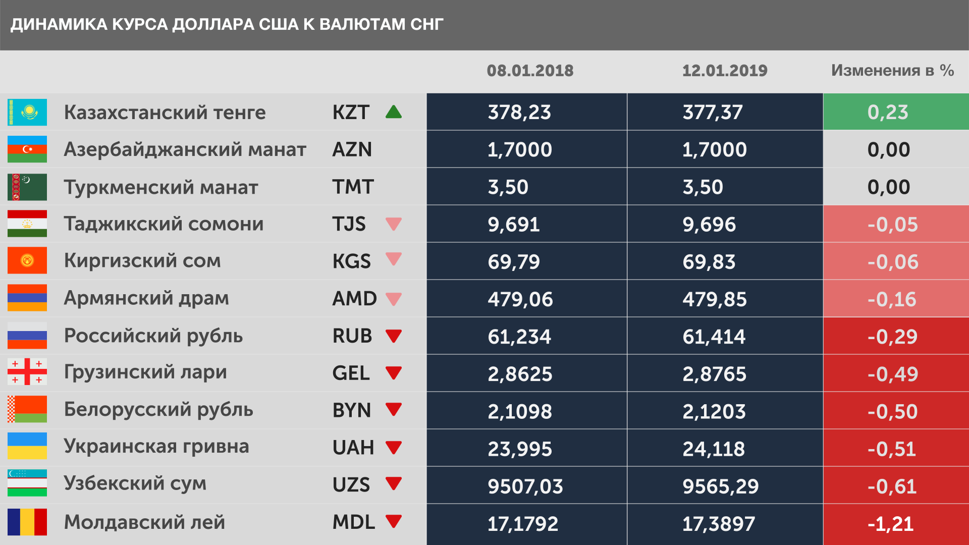 Обзор валют: тенге оказался сильнее доллара 173807 - Kapital.kz 