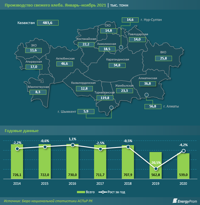 Производство хлеба упало на 15% за год 1181670 - Kapital.kz 