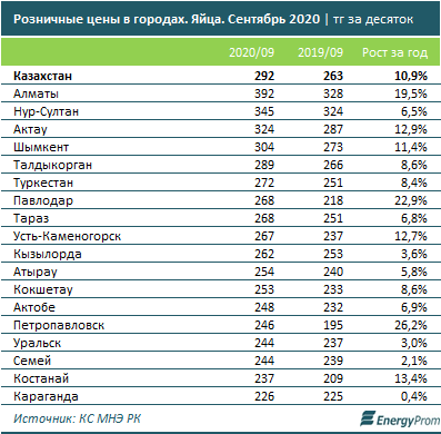 Производство куриных яиц упало на 5% за год 449469 - Kapital.kz 