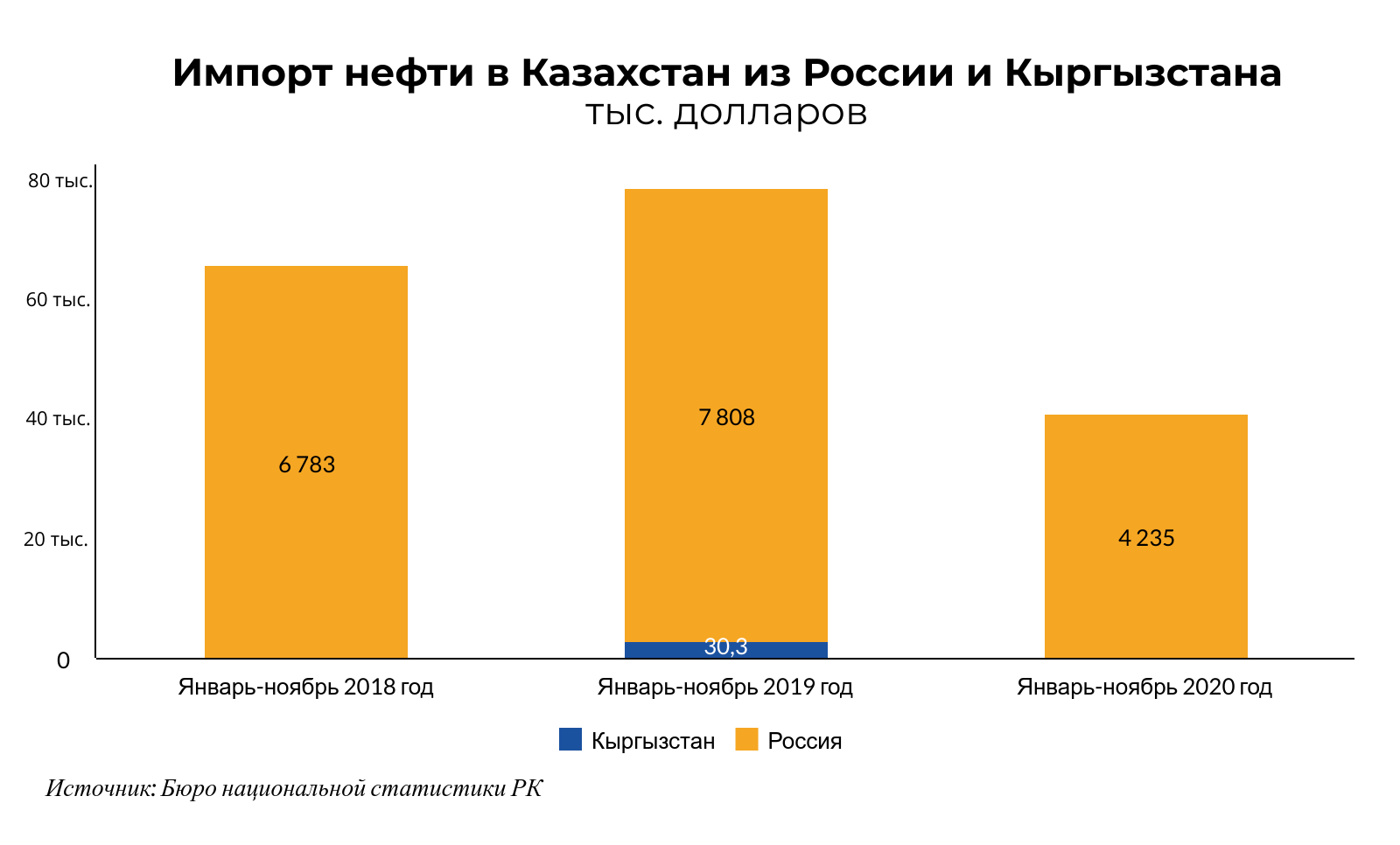 За год экспорт бензина из Казахстана в ЕАЭС вырос в 10 раз  574215 - Kapital.kz 