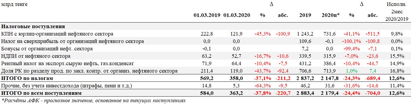 Активы Нацфонда за два месяца снизились почти на 500 млрд тенге 223229 - Kapital.kz 