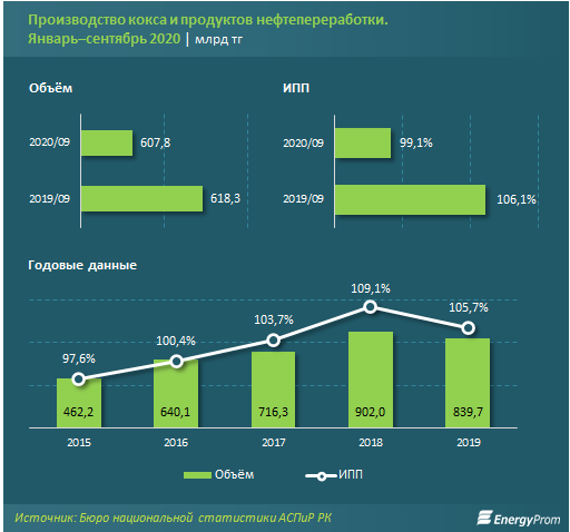 Производство продуктов нефтепереработки сократилось 496276 - Kapital.kz 