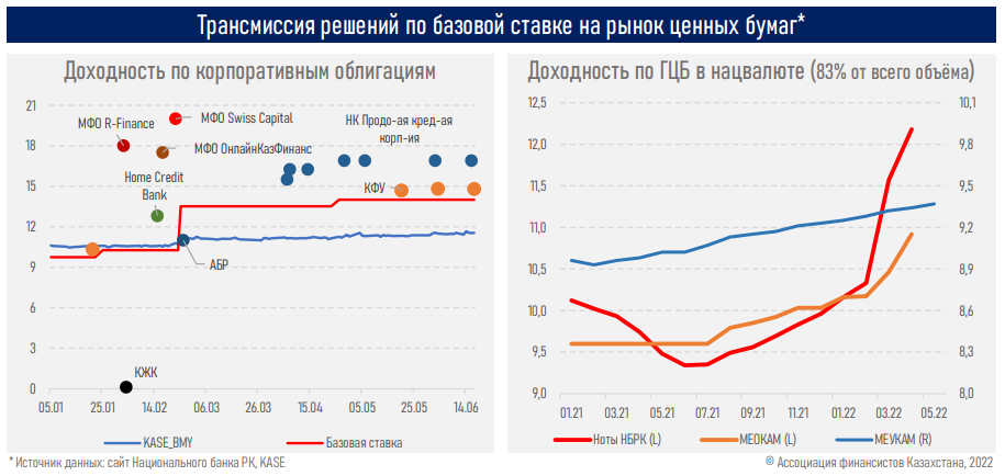 Базовая ставка пока не влияет на стоимость розничных займов - АФК 1455239 - Kapital.kz 