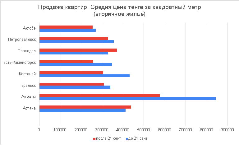 В каких городах вырос спрос на аренду квартир 1601892 - Kapital.kz 