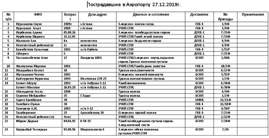 Президент: Пострадавшим будет оказана помощь 152489 - Kapital.kz 