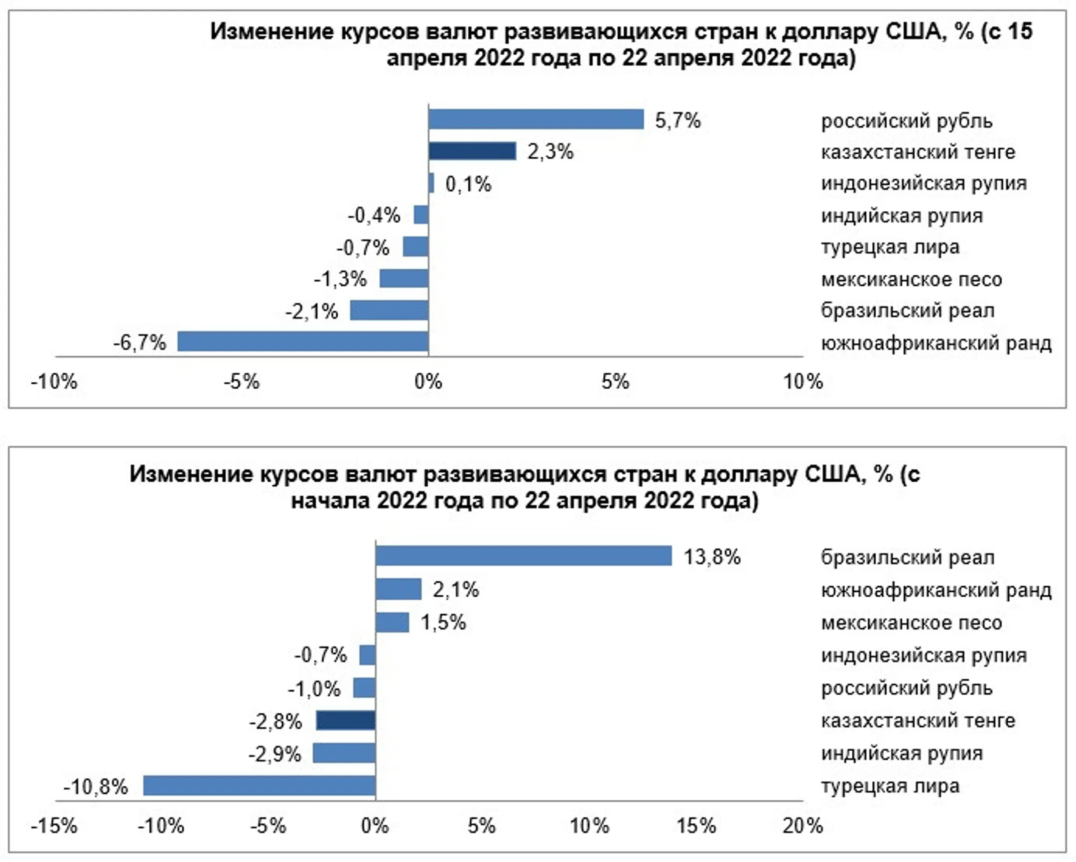 Среди валют развивающихся стран укрепились рубль, рупия и тенге - Image Kapital.kz