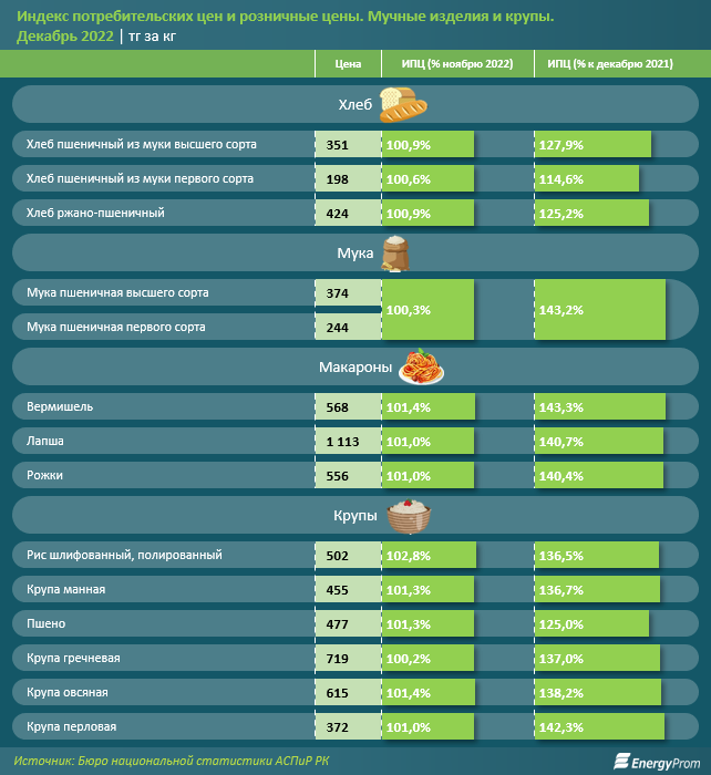 В каких регионах продовольственные товары подорожали больше всего 1827972 - Kapital.kz 