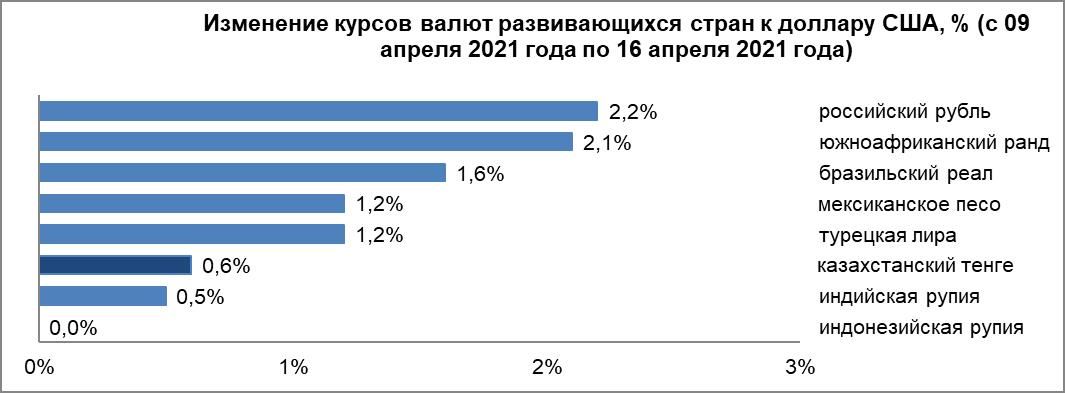 Нацбанк опубликовал обзор по валютам с 9 по 16 апреля  714746 - Kapital.kz 