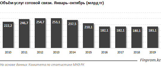 Услуги сотовой связи после многолетнего спада пошли в рост 138521 - Kapital.kz 