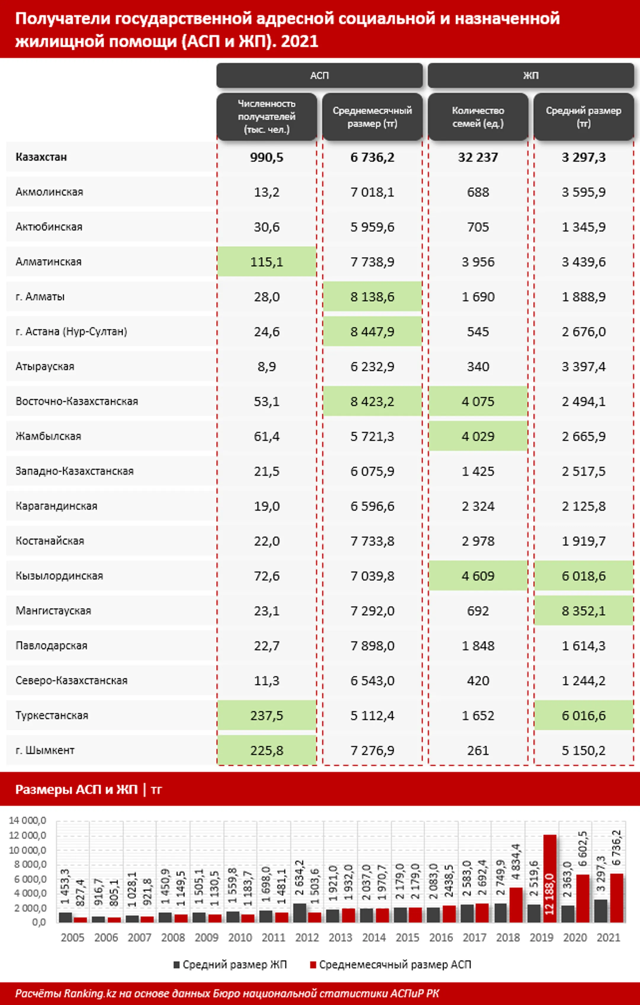 Почти миллион казахстанцев получает адресную соцпомощь - Image Kapital.kz