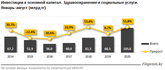 Капвложения в здравоохранение выросли более чем в 1,5 раза 443659 - Kapital.kz 