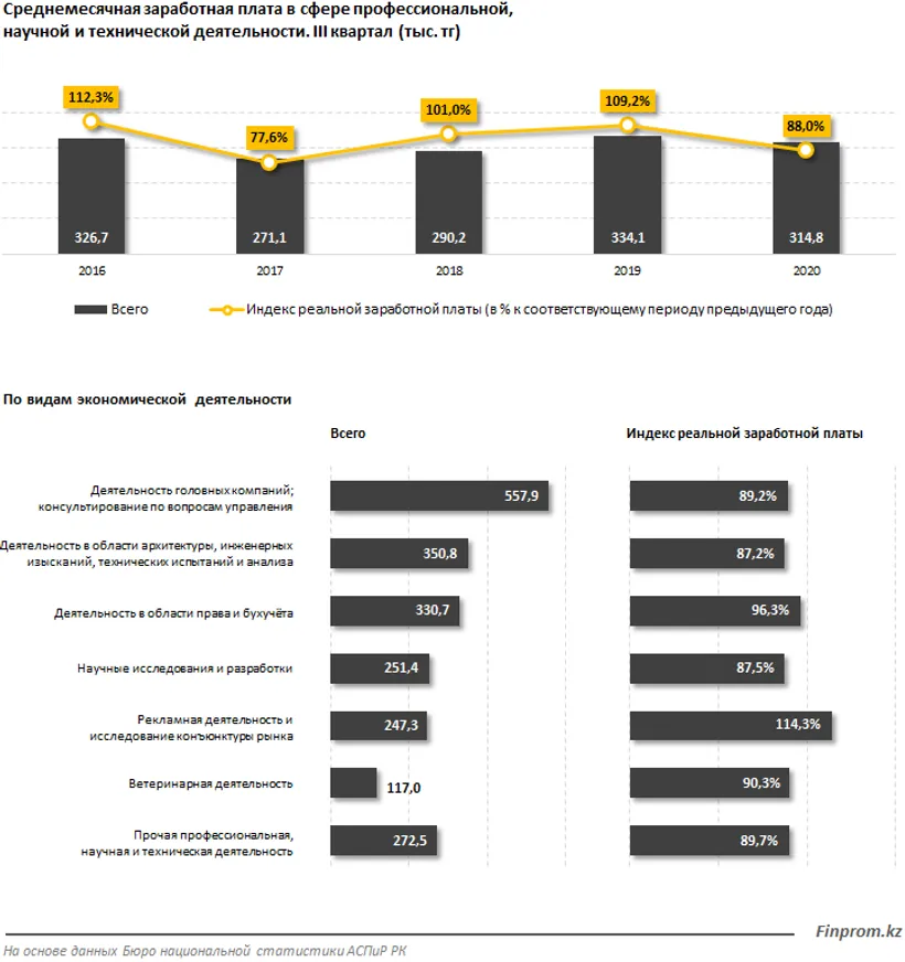 Инвестиции в профессиональную и научную деятельность выросли на 60% - фото kapital.kz