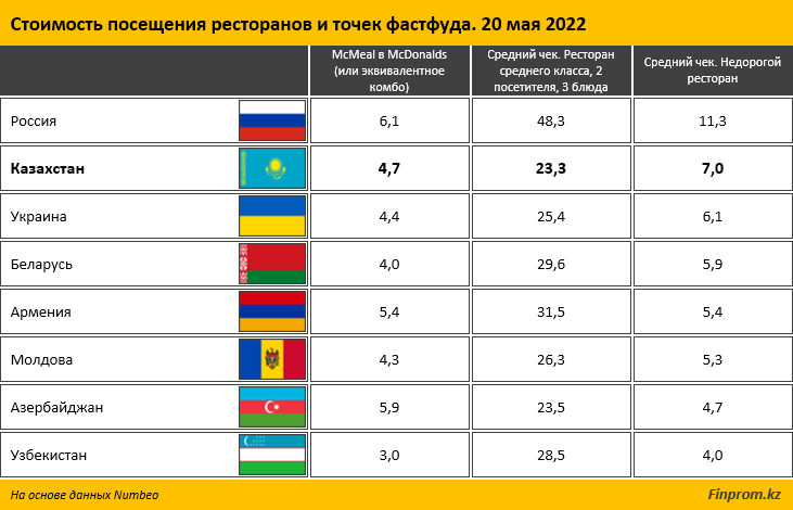 Посещение кафе и ресторанов становится все дороже 1387475 - Kapital.kz 