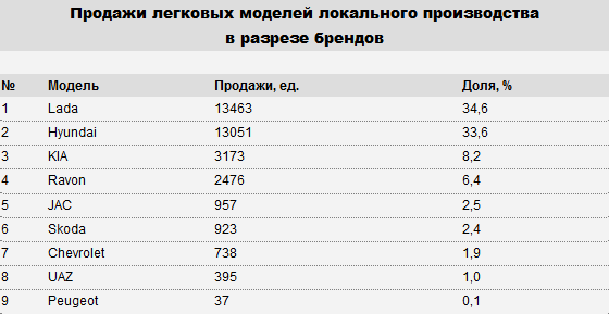 В Казахстане произведено свыше 45 тысяч автомобилей  142589 - Kapital.kz 