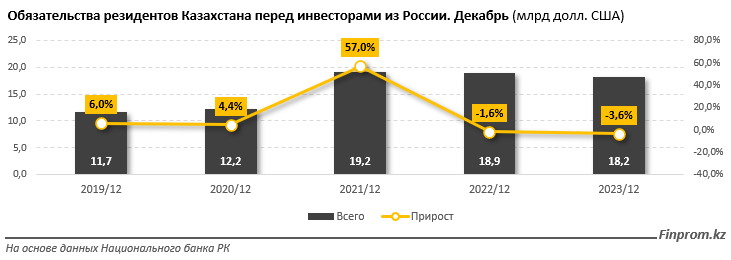 Товарооборот Казахстана с Россией сократился на 12% 3078436 - Kapital.kz 