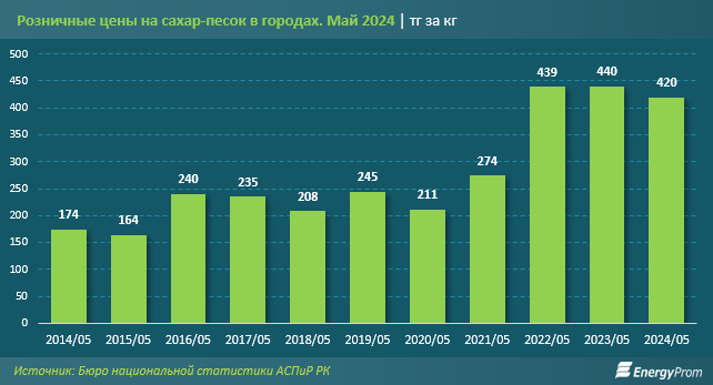 Объем производства сахара за январь–май составил 39,6 тысячи тонн 3126558 - Kapital.kz 