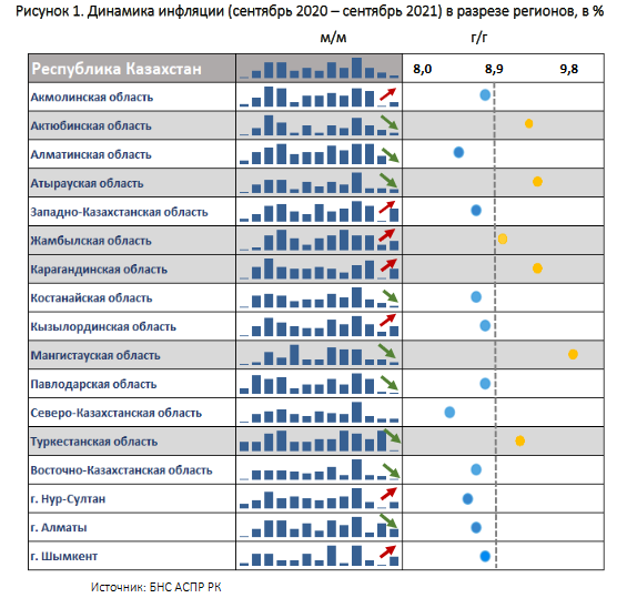 Годовая инфляция ускорилась в 13 регионах, в 3 - замедлилась 1002992 - Kapital.kz 