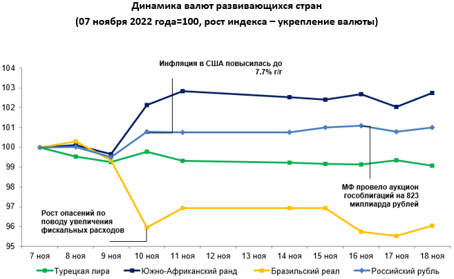 Среди валют развивающихся стран укрепились тенге, рубль и песо 1695685 - Kapital.kz 