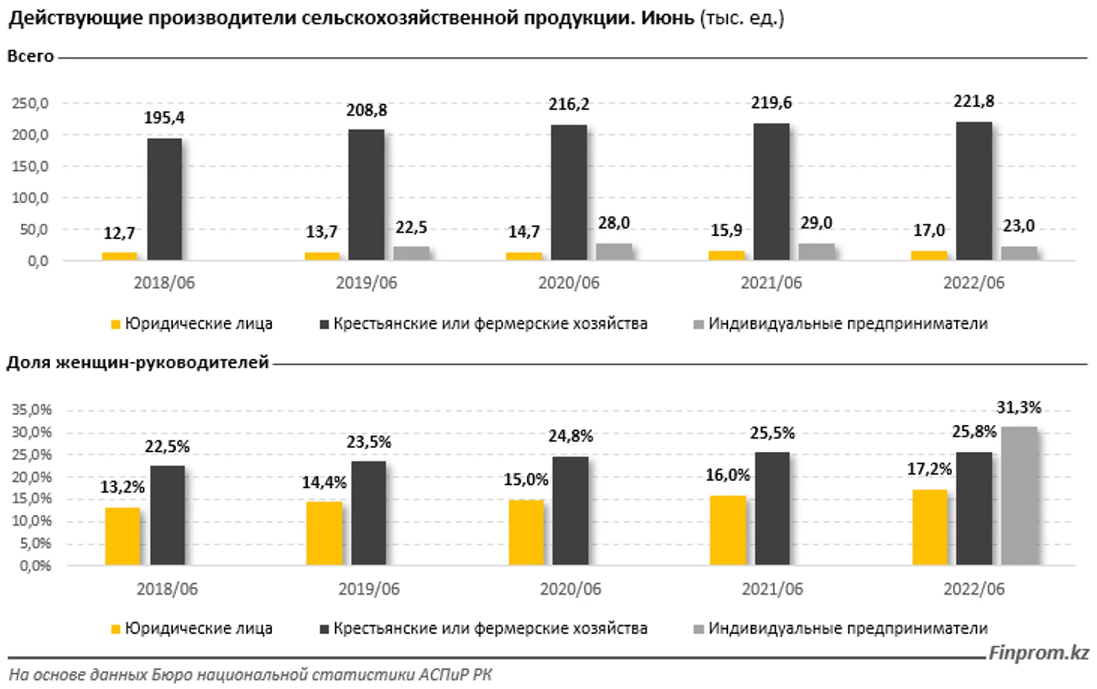Число индивидуальных предпринимателей в АПК резко сократилось - Image Kapital.kz