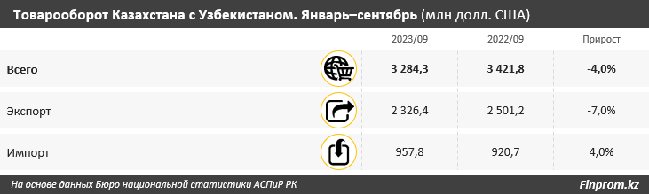 Какие товары Казахстан экспортирует в Узбекистан 2582226 - Kapital.kz 