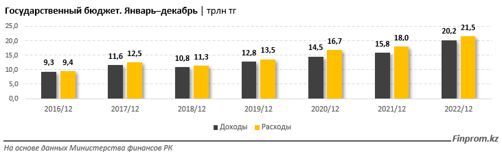 Доходы госбюджета выросли на 28% за год 2007155 - Kapital.kz 