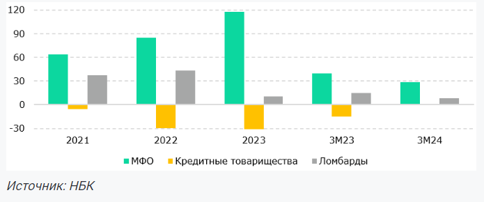 В Казахстане необходимо расширить бизнес-микрокредитование - эксперт  3290519 - Kapital.kz 