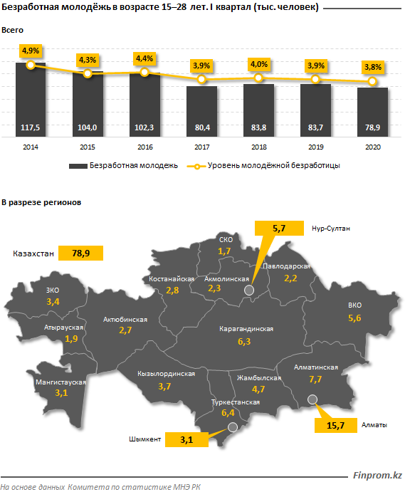 Уровень молодежной безработицы сократился до 3,8% 352314 - Kapital.kz 