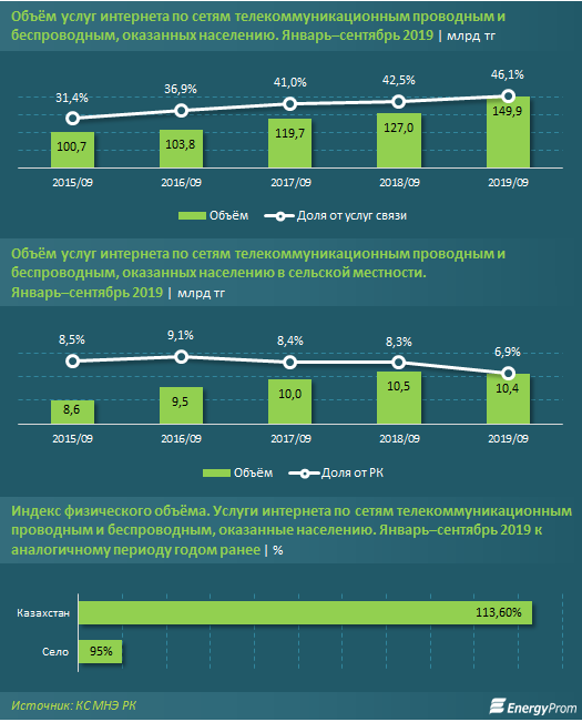 Услуги интернет-провайдеров выросли за год почти на 14% 105950 - Kapital.kz 