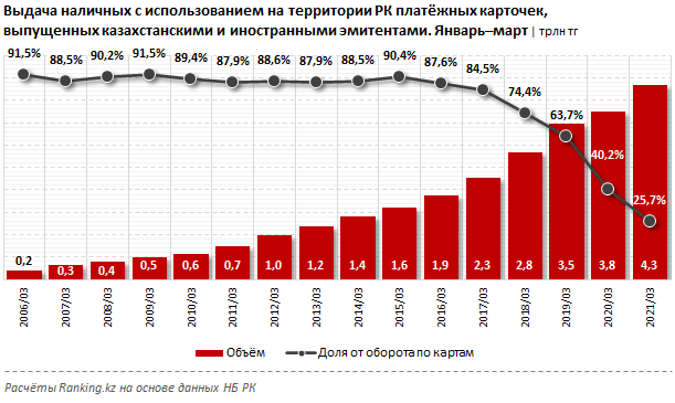 Свыше 4 трлн тенге обналичили казахстанцы за три месяца 738779 - Kapital.kz 