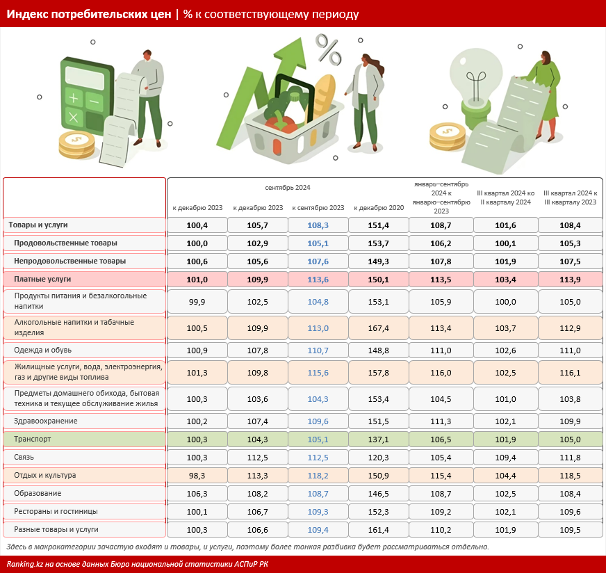 На 15,6% выросли цены на жилищно-коммунальные услуги в Казахстане за год  3508746 - Kapital.kz 