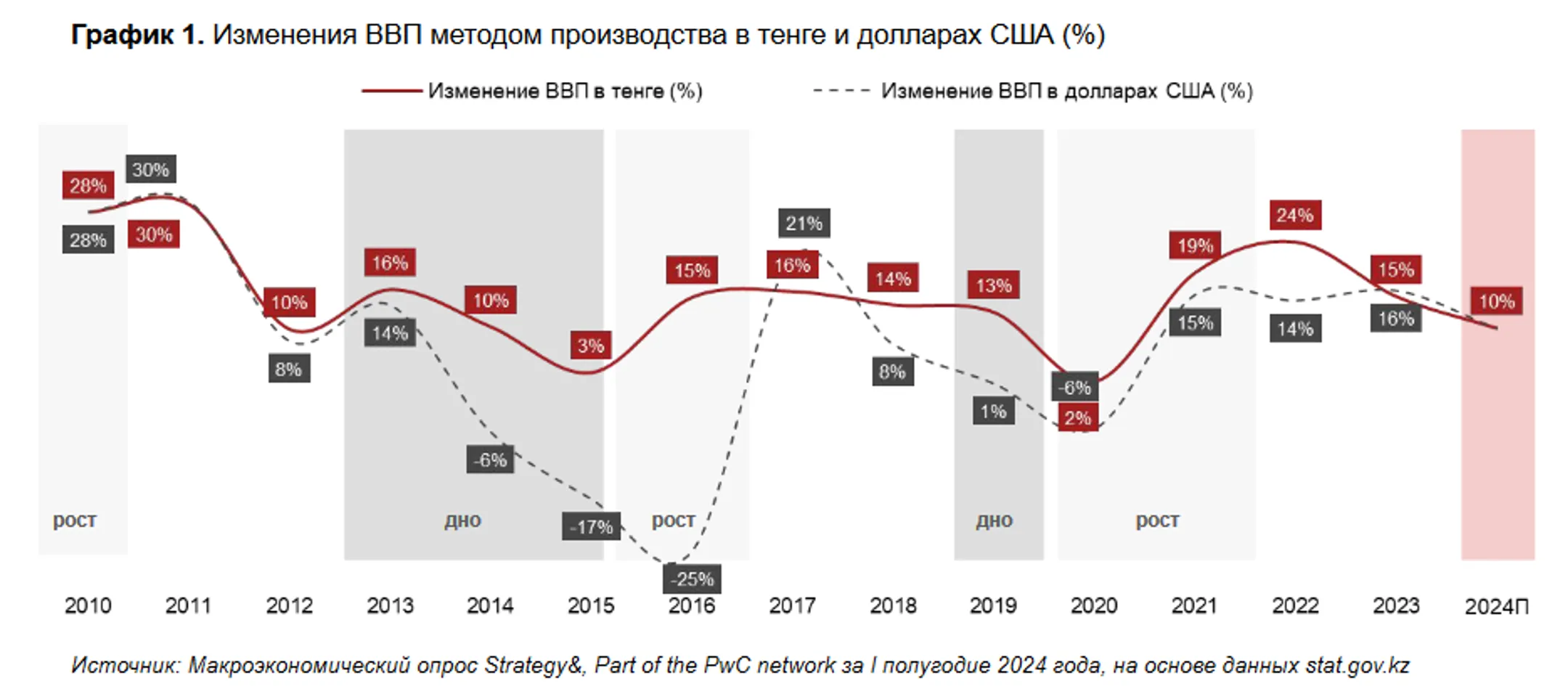 Какой курс тенге, инфляцию и базовую ставку ожидают эксперты - Image Kapital.kz