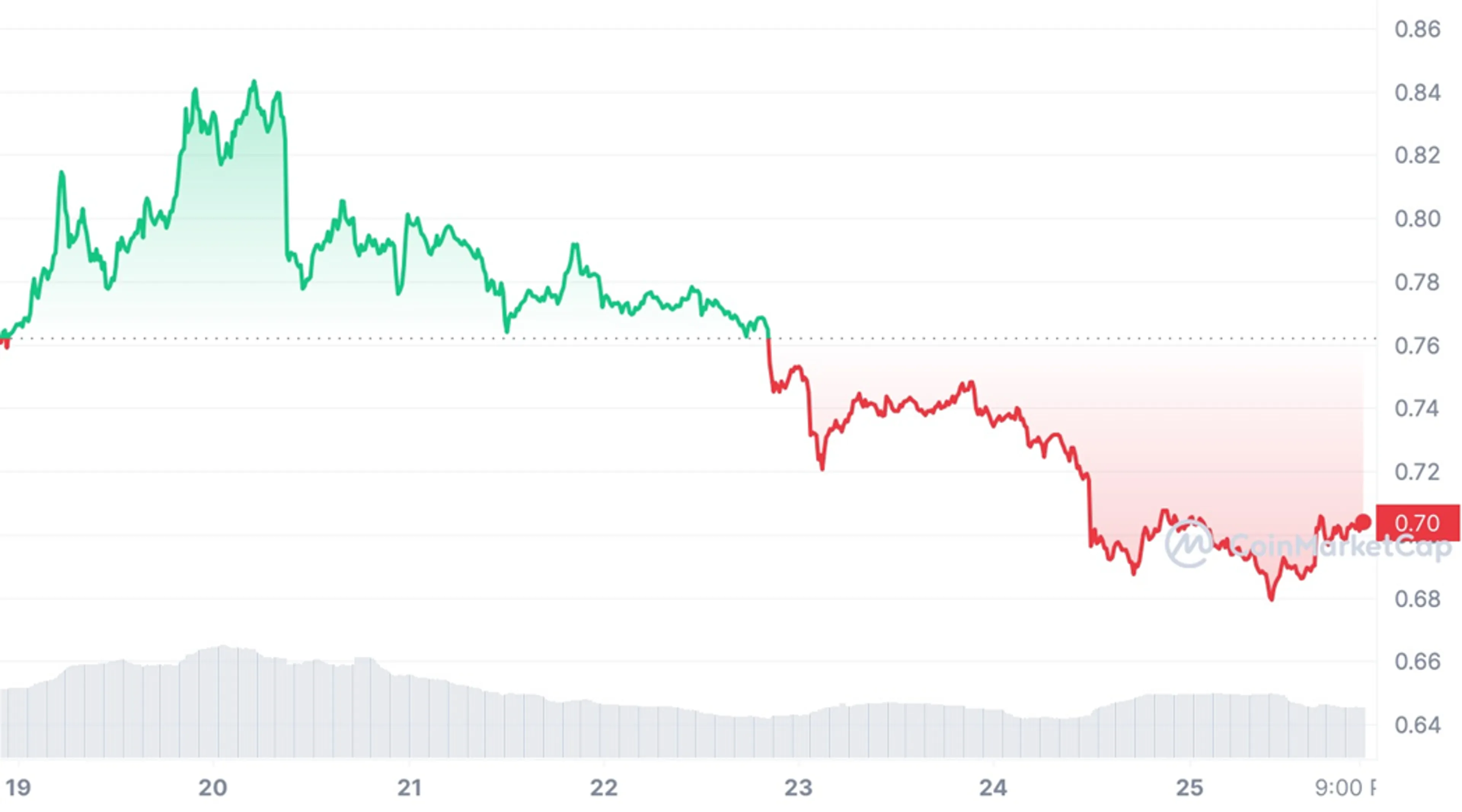 Стоимость Ripple (XRP) за неделю c 19 по 26 июля 2023 года