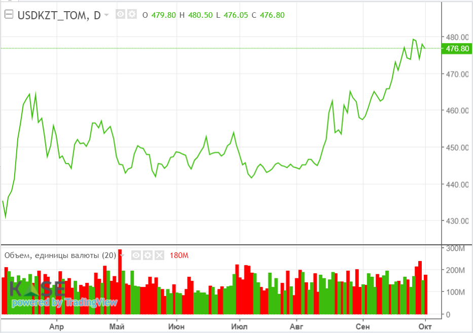 Нефтяные котировки упали на опасениях профицита на рынке сырья 2455834 - Kapital.kz 