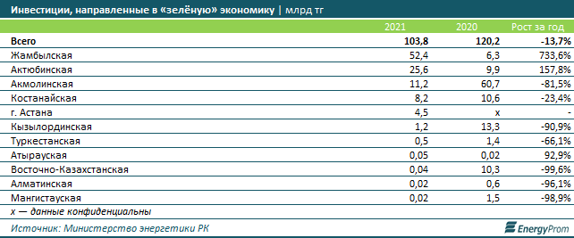 ВИЭ выработали на 59% больше электроэнергии, чем годом ранее 2217308 - Kapital.kz 