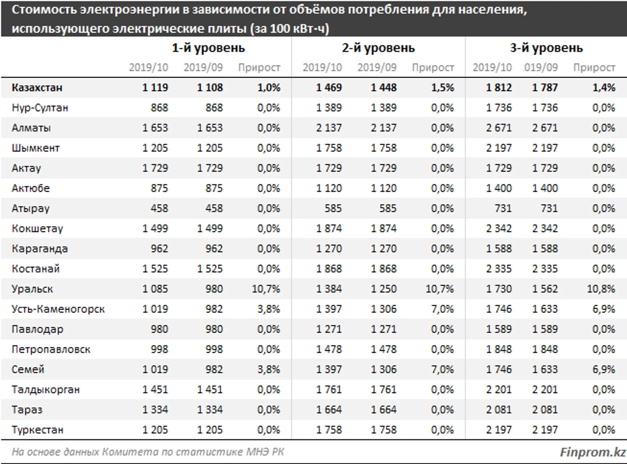 Где самые высокие тарифы за электроэнергию - Image Kapital.kz