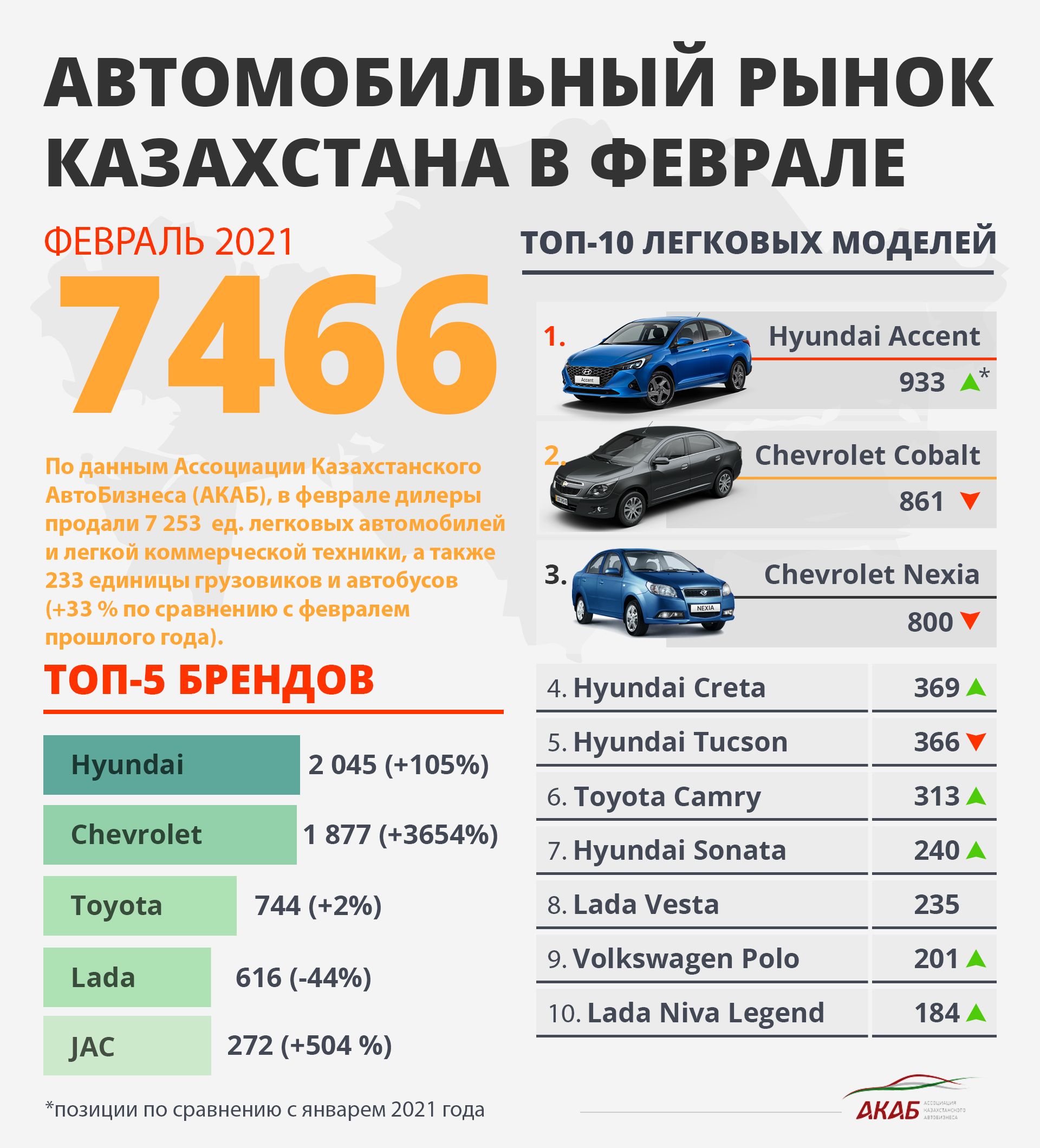 Итоги продаж в РК за февраль, новое лого Renault и BMW i4 663886 - Kapital.kz 